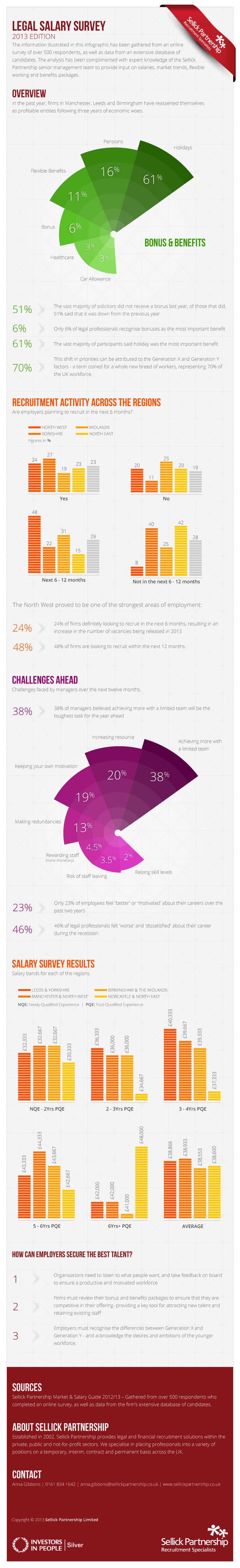 Sellick Recruitment Infographic Legal Salaries 2013